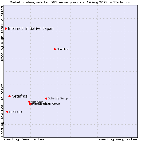 Market position of Netafraz vs. netcup vs. Internet Initiative Japan