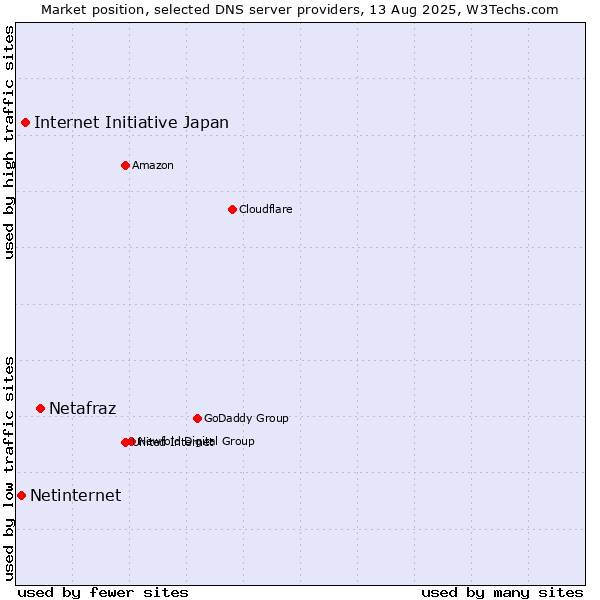 Market position of Netafraz vs. Internet Initiative Japan vs. Netinternet