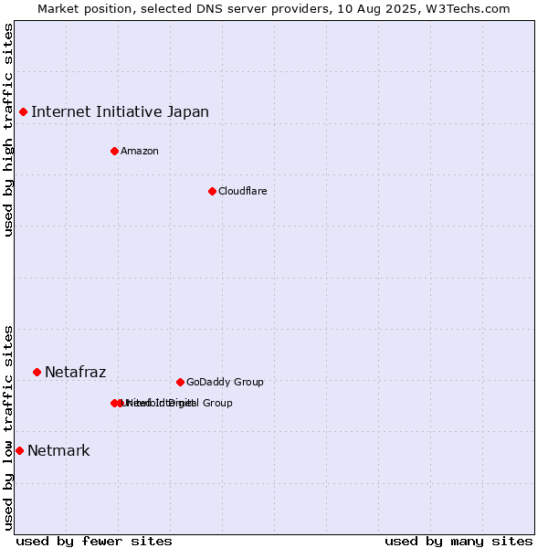 Market position of Netafraz vs. Internet Initiative Japan vs. Netmark