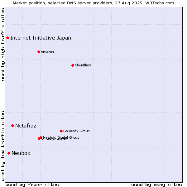 Market position of Netafraz vs. Neubox vs. Internet Initiative Japan