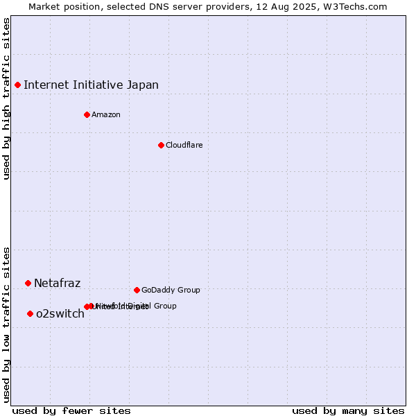 Market position of o2switch vs. Netafraz vs. Internet Initiative Japan