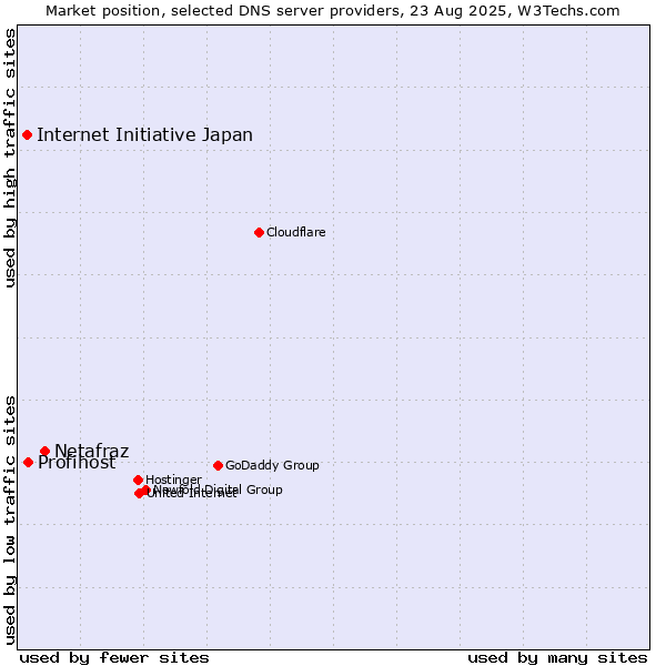 Market position of Netafraz vs. Profihost vs. Internet Initiative Japan