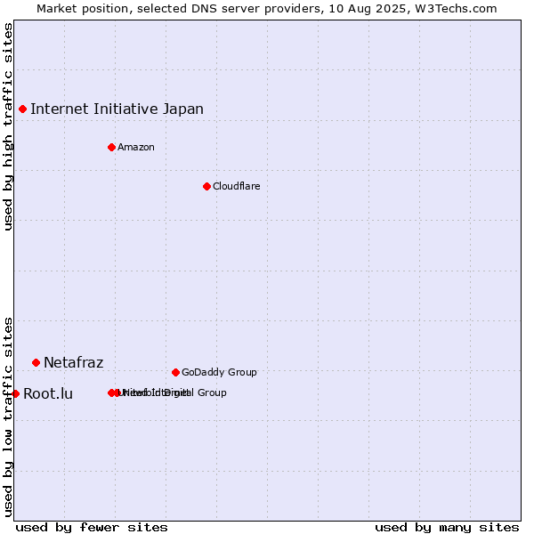 Market position of Netafraz vs. Internet Initiative Japan vs. Root.lu