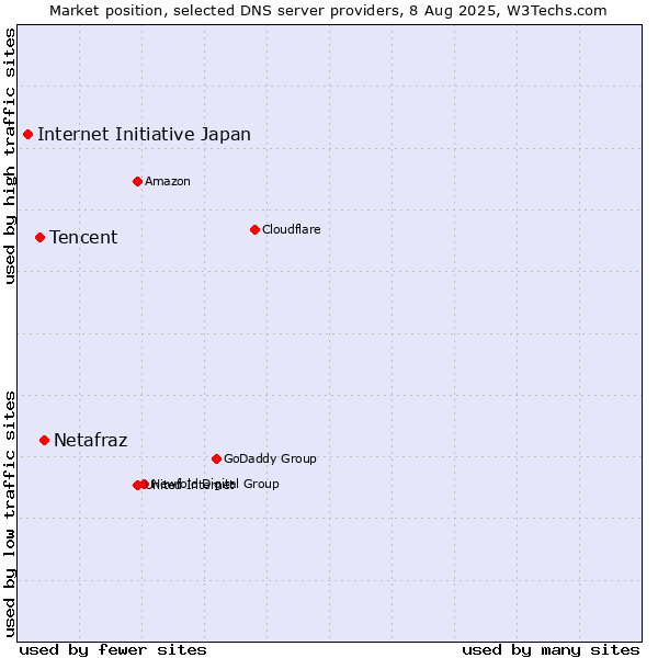 Market position of Netafraz vs. Tencent vs. Internet Initiative Japan