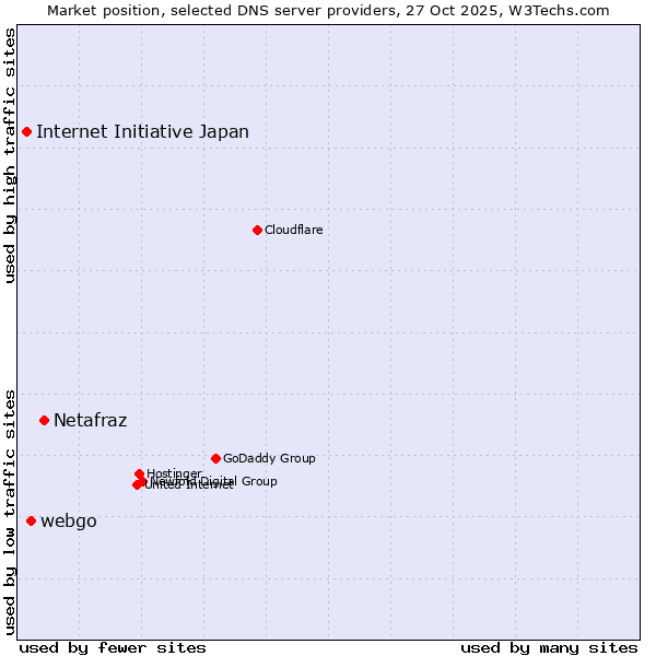 Market position of Netafraz vs. webgo vs. Internet Initiative Japan