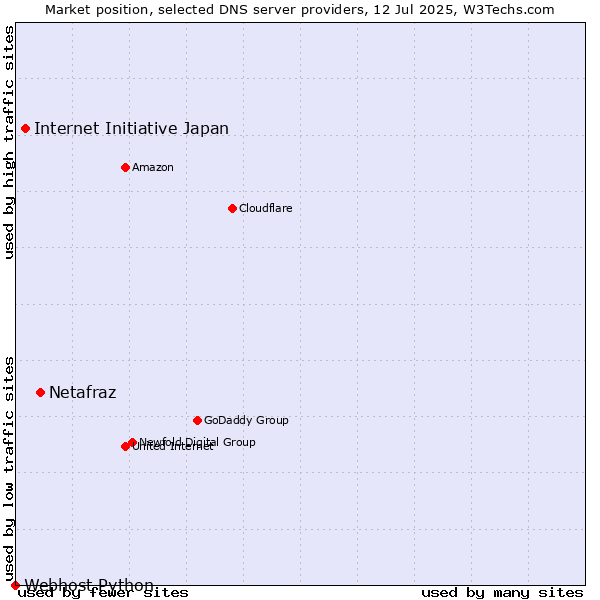 Market position of Netafraz vs. Internet Initiative Japan vs. Webhost Python