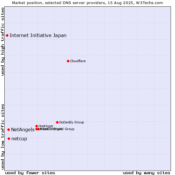 Market position of netcup vs. NetAngels vs. Internet Initiative Japan