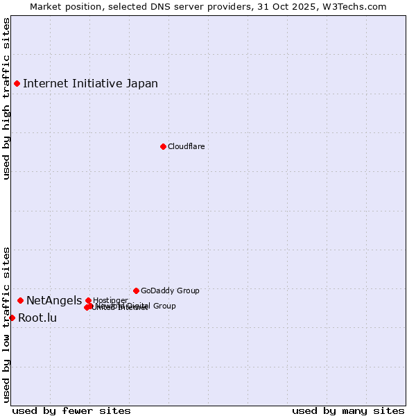 Market position of NetAngels vs. Internet Initiative Japan vs. Root.lu