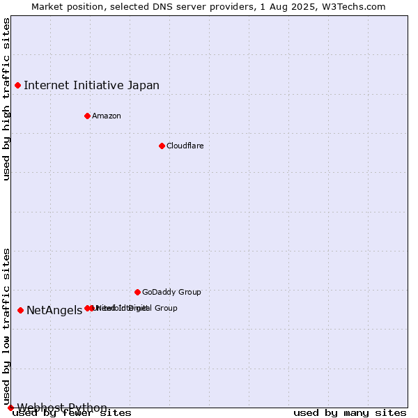 Market position of NetAngels vs. Internet Initiative Japan vs. Webhost Python