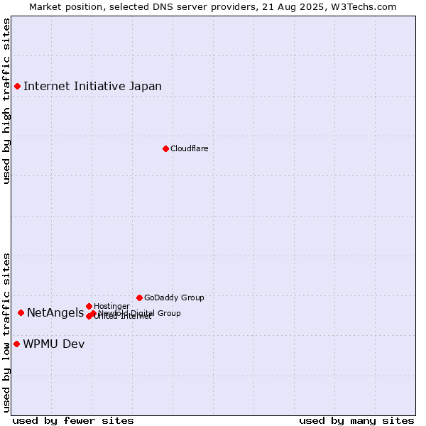 Market position of NetAngels vs. Internet Initiative Japan vs. WPMU Dev