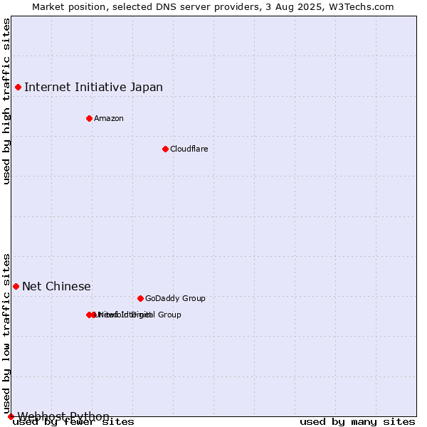 Market position of Internet Initiative Japan vs. Net Chinese vs. Webhost Python