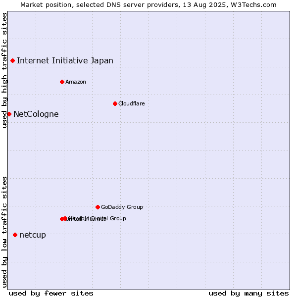 Market position of netcup vs. Internet Initiative Japan vs. NetCologne
