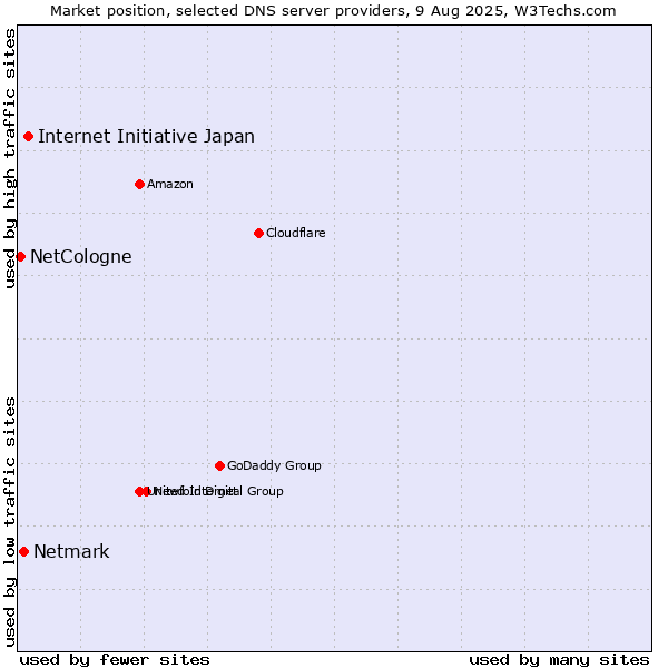 Market position of Internet Initiative Japan vs. Netmark vs. NetCologne