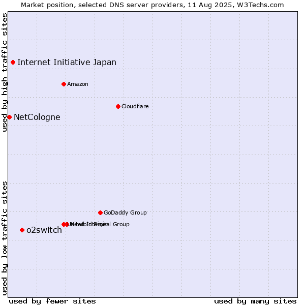 Market position of o2switch vs. Internet Initiative Japan vs. NetCologne