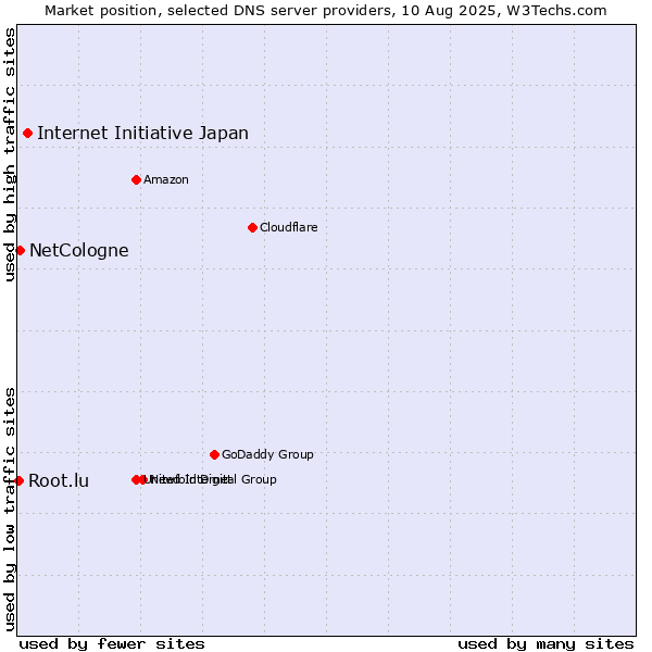 Market position of Internet Initiative Japan vs. NetCologne vs. Root.lu