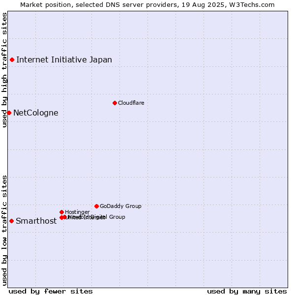 Market position of Internet Initiative Japan vs. Smarthost vs. NetCologne