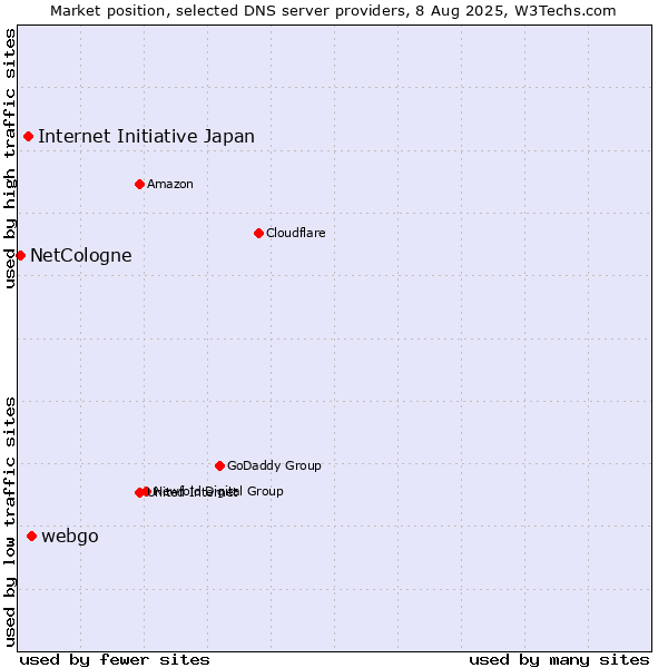 Market position of webgo vs. Internet Initiative Japan vs. NetCologne