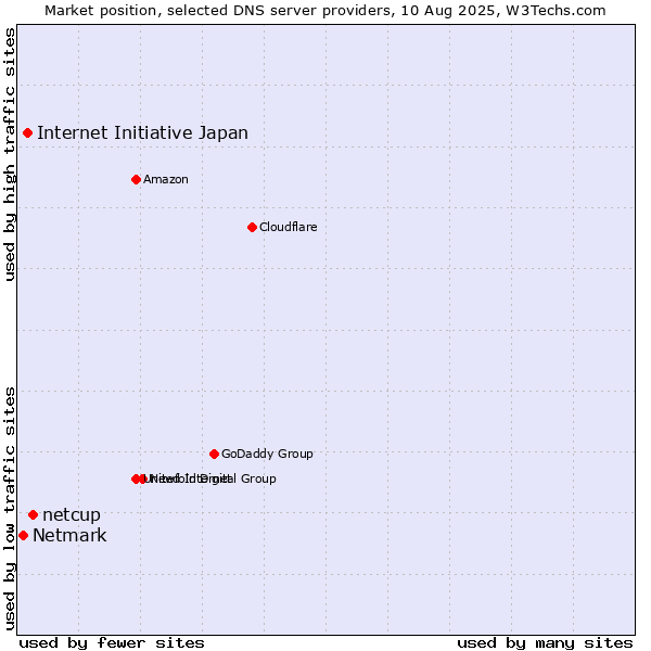 Market position of netcup vs. Internet Initiative Japan vs. Netmark