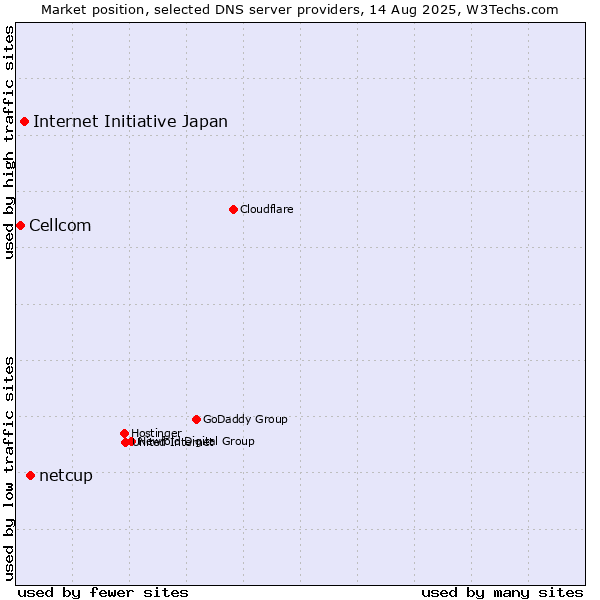 Market position of netcup vs. Internet Initiative Japan vs. Cellcom