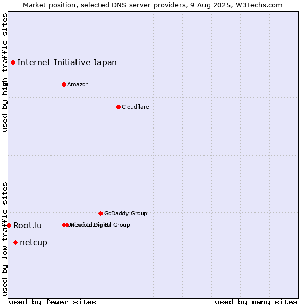 Market position of netcup vs. Internet Initiative Japan vs. Root.lu