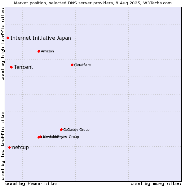 Market position of Tencent vs. netcup vs. Internet Initiative Japan