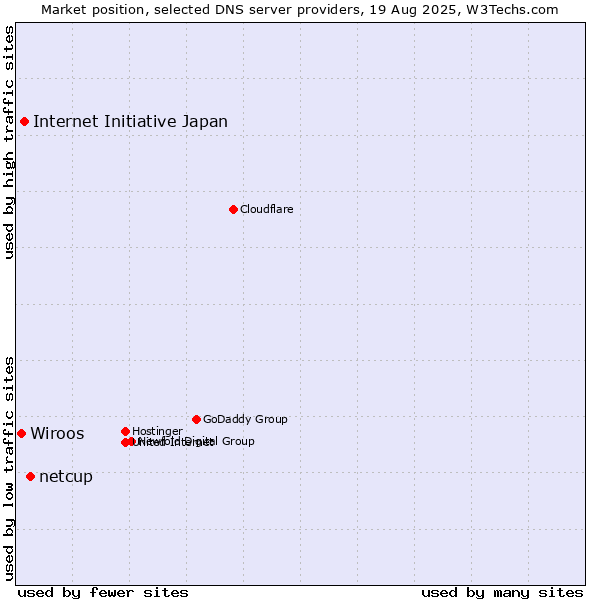 Market position of netcup vs. Internet Initiative Japan vs. Wiroos