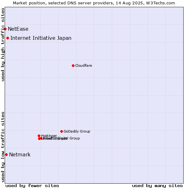 Market position of Internet Initiative Japan vs. Netmark vs. NetEase