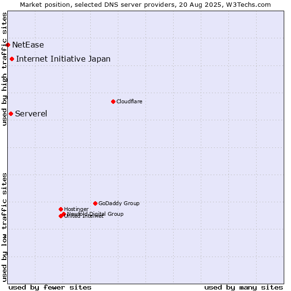 Market position of Internet Initiative Japan vs. Serverel vs. NetEase