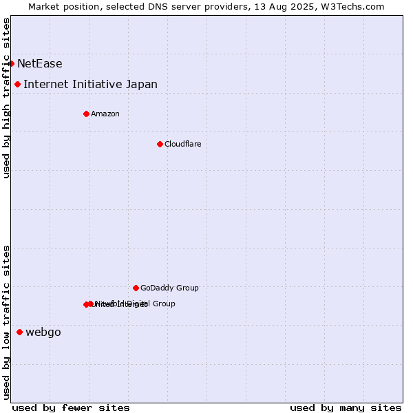 Market position of webgo vs. Internet Initiative Japan vs. NetEase