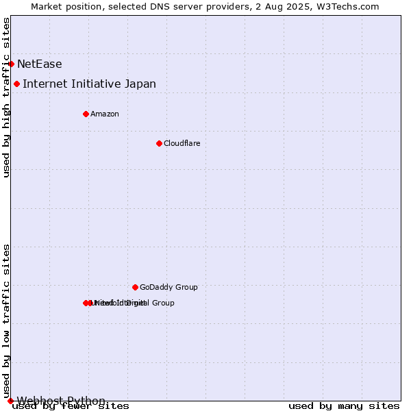 Market position of Internet Initiative Japan vs. NetEase vs. Webhost Python