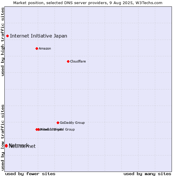 Market position of Internet Initiative Japan vs. Netinternet vs. Netmark