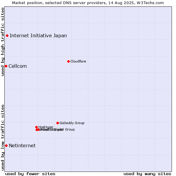 Market position of Internet Initiative Japan vs. Netinternet vs. Cellcom