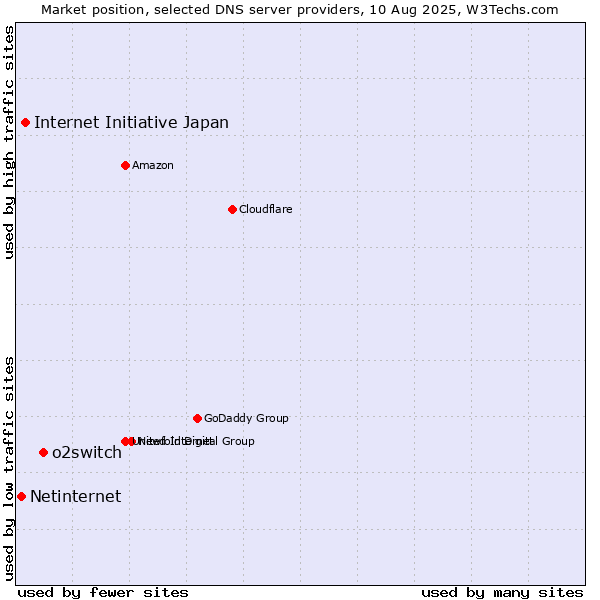 Market position of o2switch vs. Internet Initiative Japan vs. Netinternet