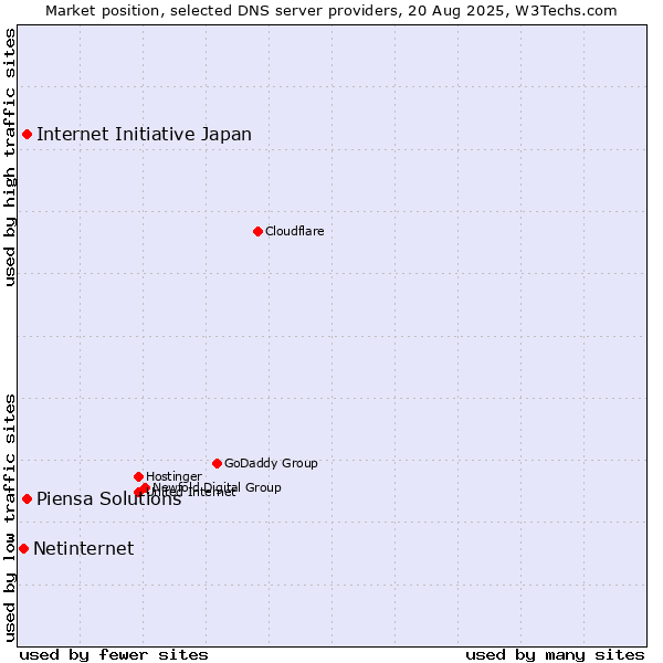 Market position of Internet Initiative Japan vs. Piensa Solutions vs. Netinternet