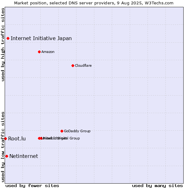 Market position of Internet Initiative Japan vs. Netinternet vs. Root.lu