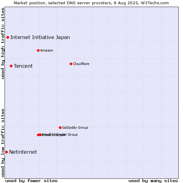 Market position of Tencent vs. Internet Initiative Japan vs. Netinternet