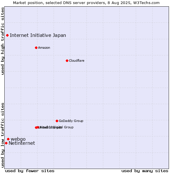 Market position of webgo vs. Internet Initiative Japan vs. Netinternet