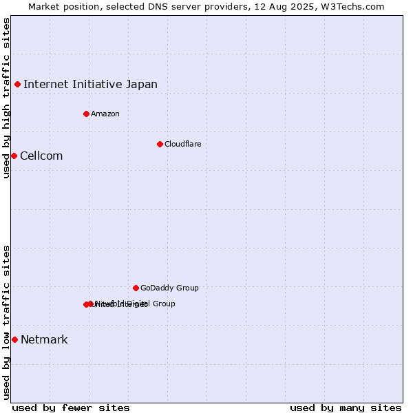 Market position of Internet Initiative Japan vs. Netmark vs. Cellcom