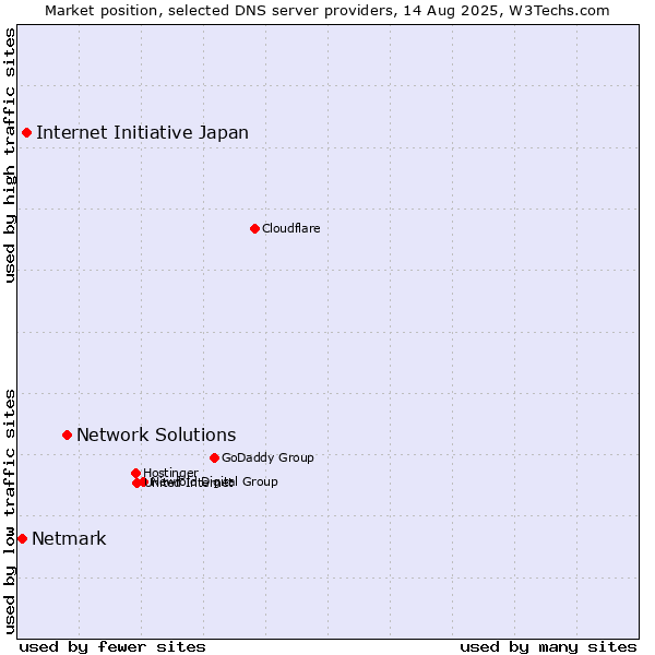 Market position of Network Solutions vs. Internet Initiative Japan vs. Netmark