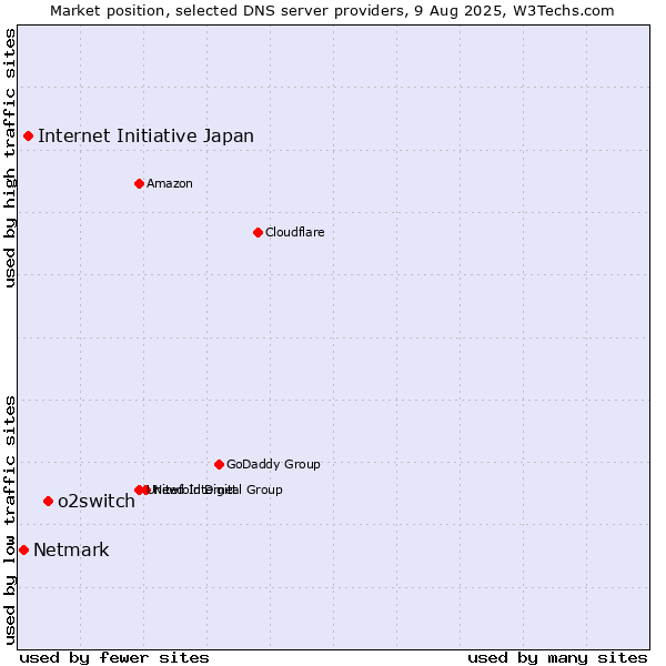 Market position of o2switch vs. Internet Initiative Japan vs. Netmark