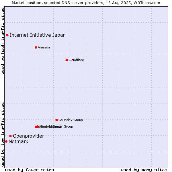 Market position of Openprovider vs. Internet Initiative Japan vs. Netmark