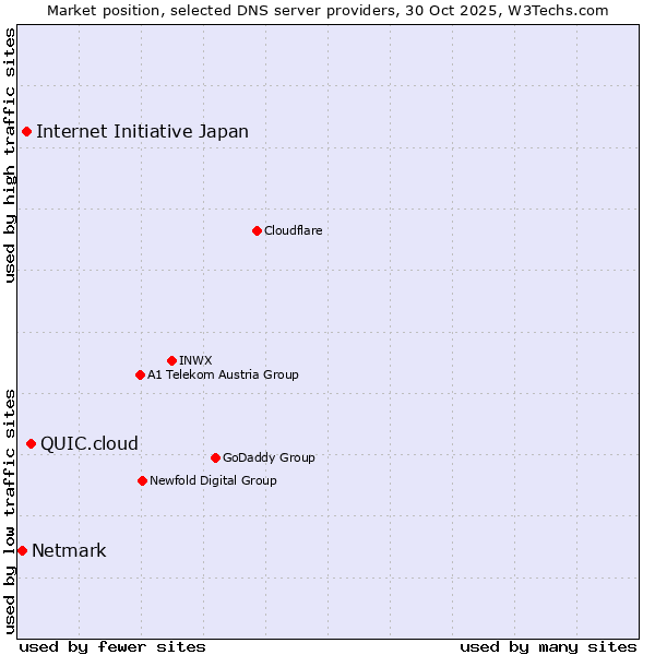 Market position of QUIC.cloud vs. Internet Initiative Japan vs. Netmark