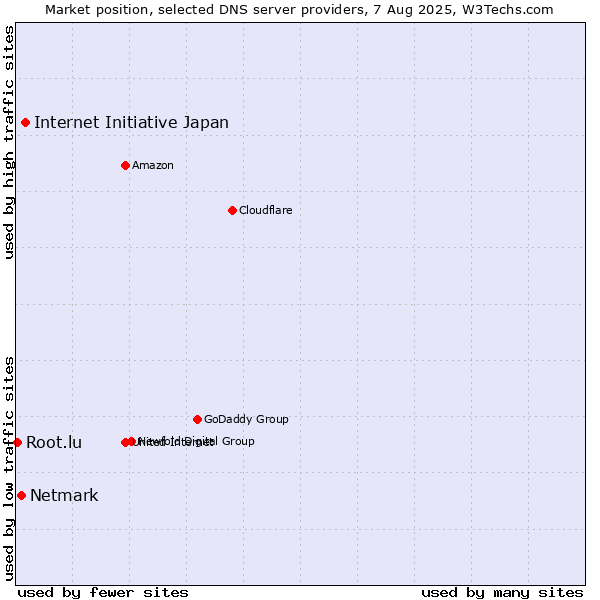 Market position of Internet Initiative Japan vs. Netmark vs. Root.lu