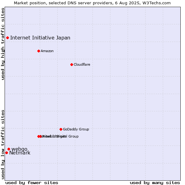 Market position of webgo vs. Internet Initiative Japan vs. Netmark