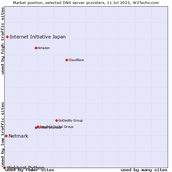 Market position of Internet Initiative Japan vs. Netmark vs. Webhost Python