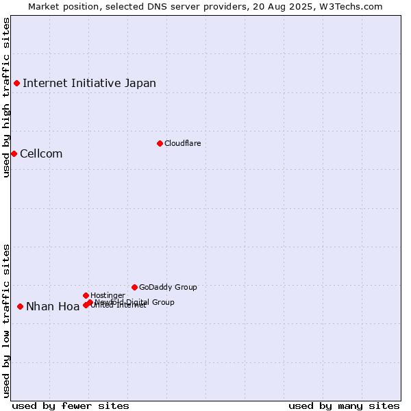 Market position of Nhan Hoa vs. Internet Initiative Japan vs. Cellcom