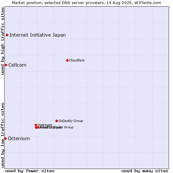 Market position of Internet Initiative Japan vs. Cellcom vs. Octenium
