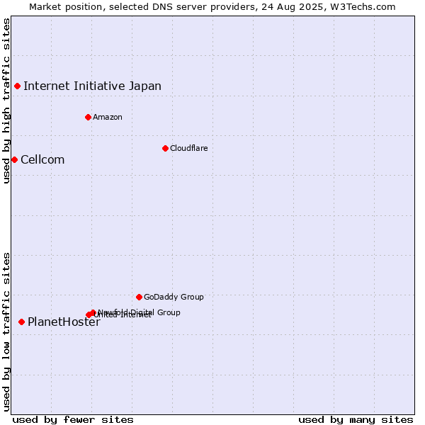 Market position of PlanetHoster vs. Internet Initiative Japan vs. Cellcom