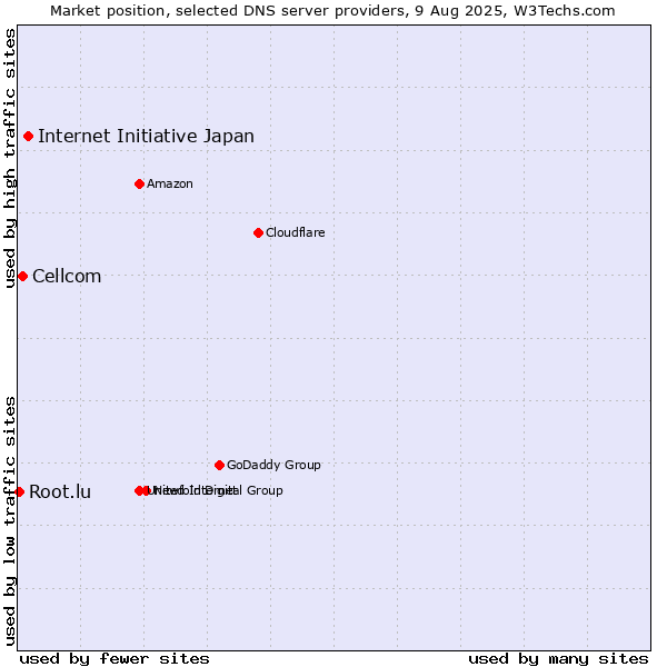 Market position of Internet Initiative Japan vs. Cellcom vs. Root.lu