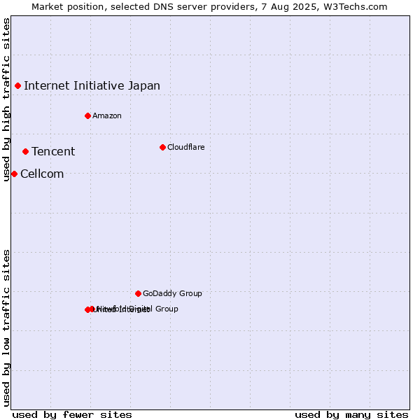 Market position of Tencent vs. Internet Initiative Japan vs. Cellcom